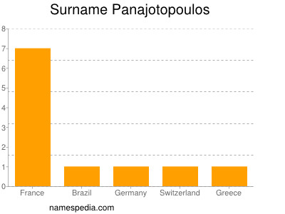 Familiennamen Panajotopoulos