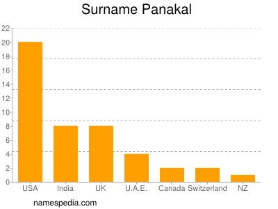 Familiennamen Panakal