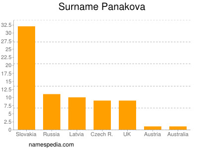 Familiennamen Panakova