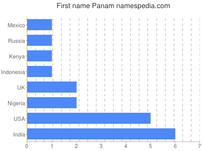 Vornamen Panam