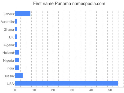 Vornamen Panama