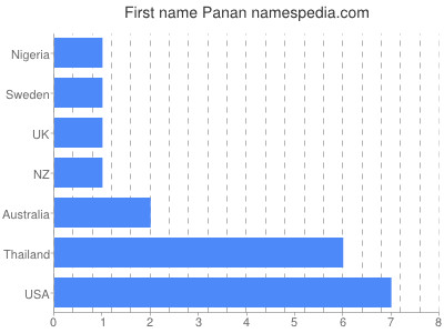 Vornamen Panan
