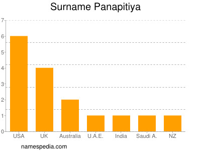 Familiennamen Panapitiya