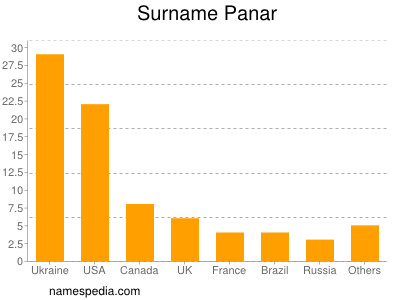 Familiennamen Panar