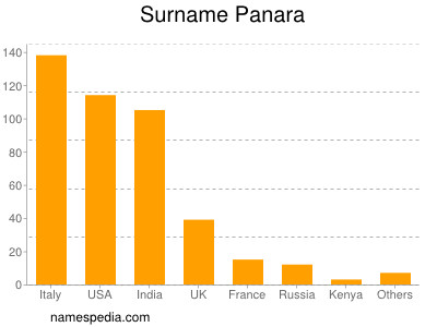 Surname Panara