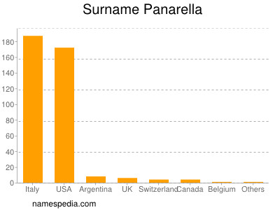 Familiennamen Panarella