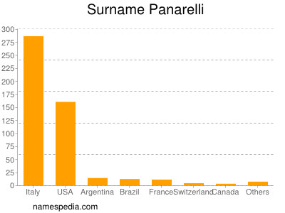 Familiennamen Panarelli