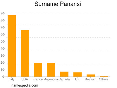 Surname Panarisi