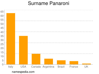 Familiennamen Panaroni