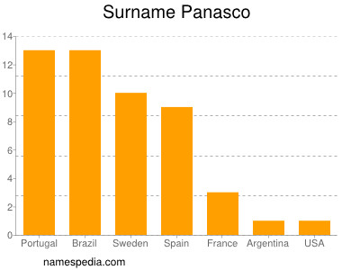 Familiennamen Panasco