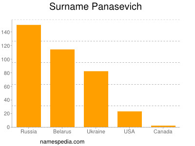 nom Panasevich