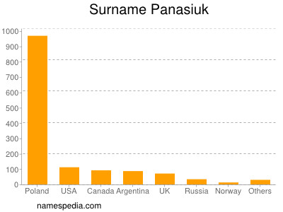 Familiennamen Panasiuk