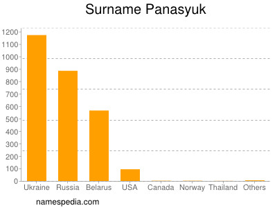 Familiennamen Panasyuk