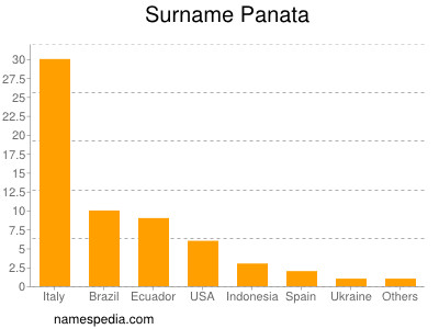 Surname Panata