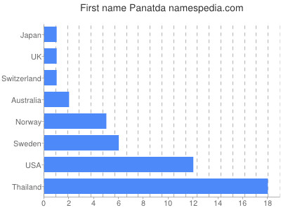 Vornamen Panatda