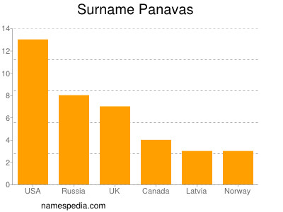 Familiennamen Panavas