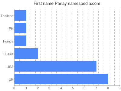 Vornamen Panay