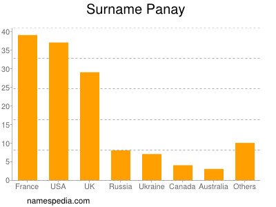Familiennamen Panay