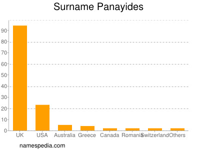 Familiennamen Panayides