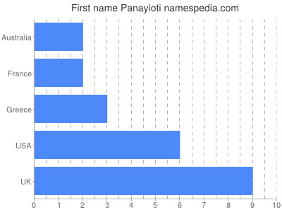 prenom Panayioti