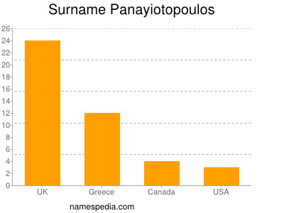 Familiennamen Panayiotopoulos