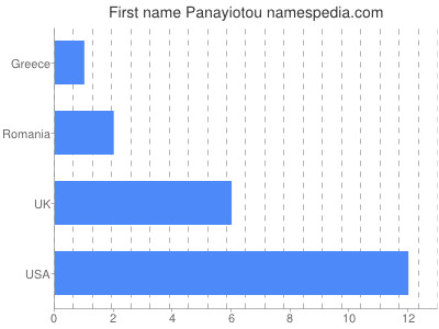 Given name Panayiotou