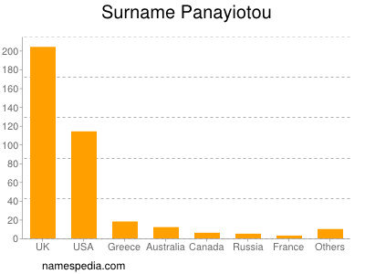 Familiennamen Panayiotou