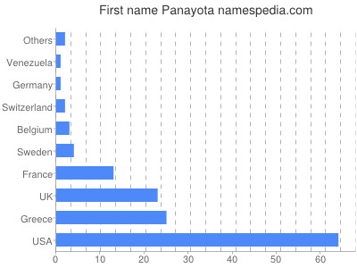 Vornamen Panayota
