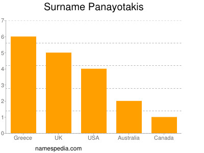 Familiennamen Panayotakis