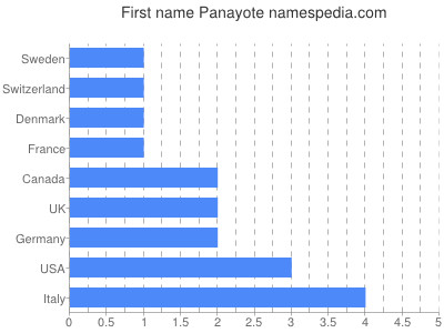 Vornamen Panayote