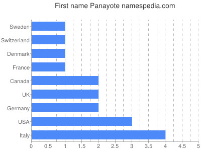 prenom Panayote