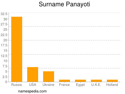 Familiennamen Panayoti