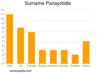 Familiennamen Panayotidis