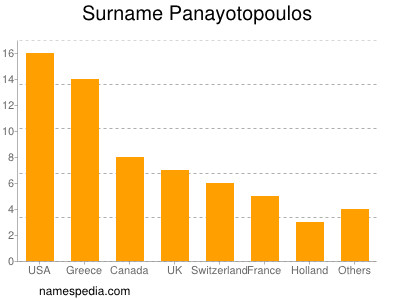 Surname Panayotopoulos