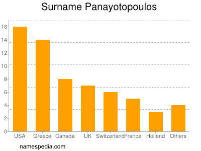 Familiennamen Panayotopoulos