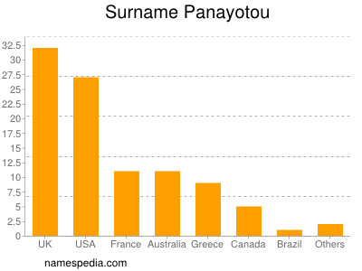 Familiennamen Panayotou