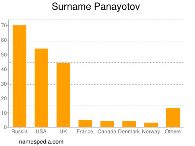 Surname Panayotov