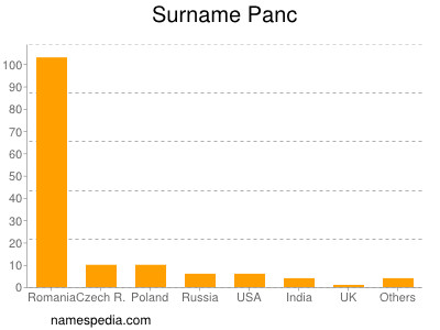 Surname Panc