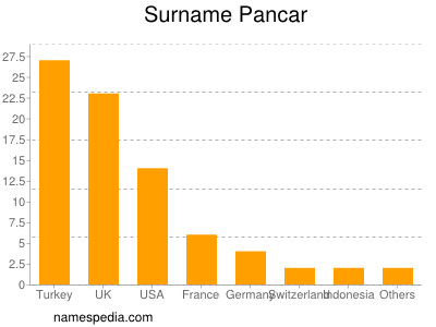 Familiennamen Pancar