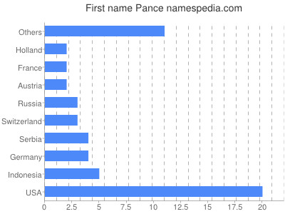 Vornamen Pance