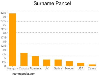 Familiennamen Pancel