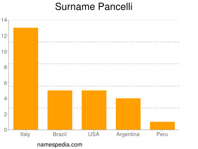 Familiennamen Pancelli