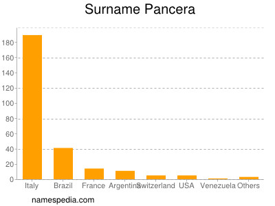 Familiennamen Pancera