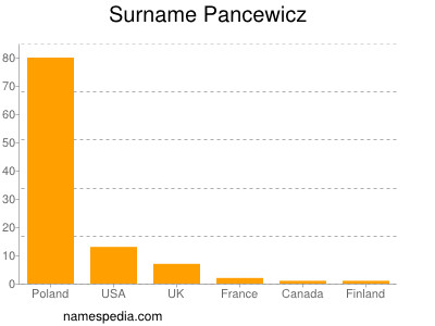 Surname Pancewicz