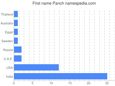 Given name Panch