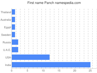 Vornamen Panch
