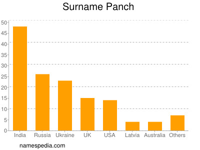 Surname Panch