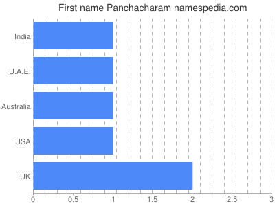 Vornamen Panchacharam