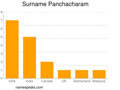 Familiennamen Panchacharam