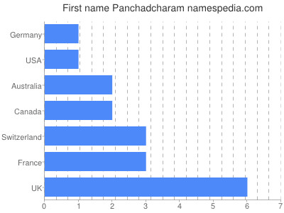 Vornamen Panchadcharam